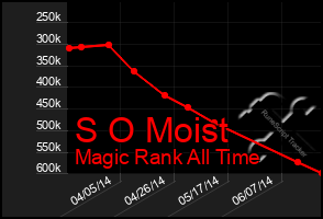 Total Graph of S O Moist