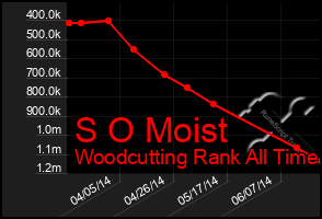 Total Graph of S O Moist