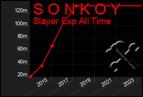 Total Graph of S O N K O Y