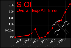 Total Graph of S Ol