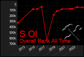 Total Graph of S Ol