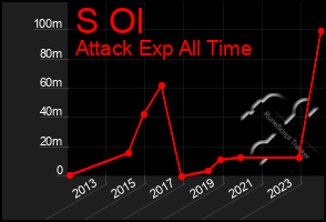 Total Graph of S Ol