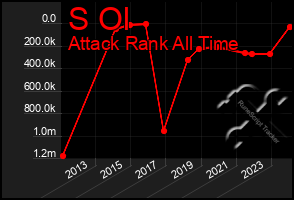 Total Graph of S Ol