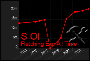 Total Graph of S Ol