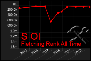 Total Graph of S Ol