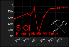 Total Graph of S Ol