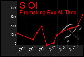 Total Graph of S Ol