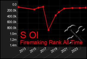 Total Graph of S Ol