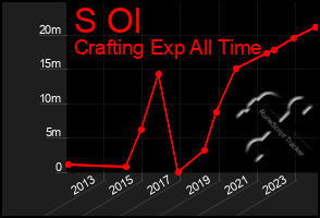 Total Graph of S Ol