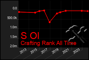 Total Graph of S Ol