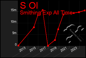 Total Graph of S Ol