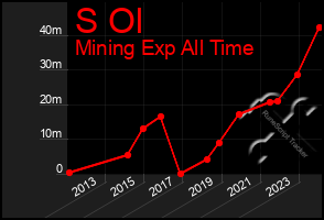 Total Graph of S Ol