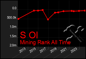 Total Graph of S Ol