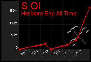 Total Graph of S Ol