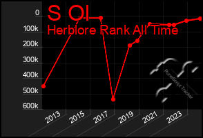 Total Graph of S Ol