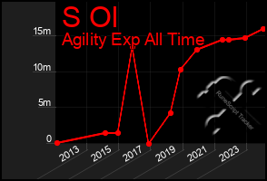 Total Graph of S Ol