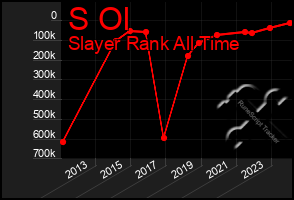 Total Graph of S Ol