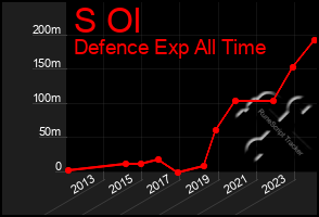 Total Graph of S Ol