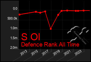 Total Graph of S Ol