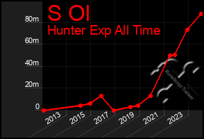 Total Graph of S Ol