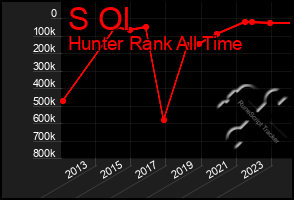 Total Graph of S Ol