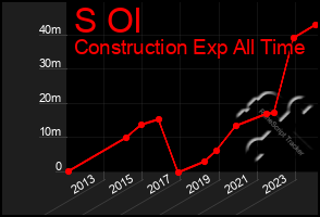 Total Graph of S Ol