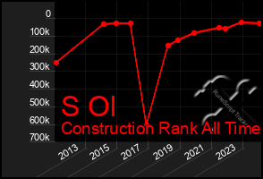 Total Graph of S Ol