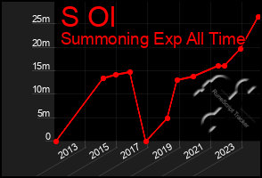 Total Graph of S Ol