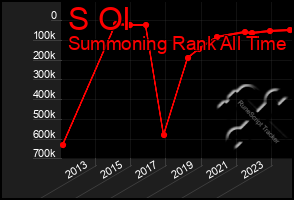 Total Graph of S Ol