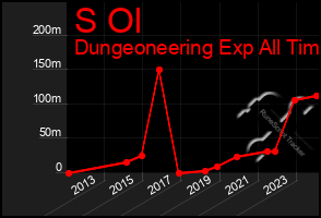 Total Graph of S Ol