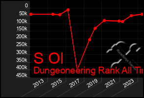 Total Graph of S Ol