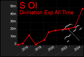 Total Graph of S Ol