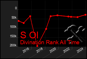 Total Graph of S Ol