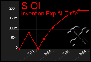 Total Graph of S Ol