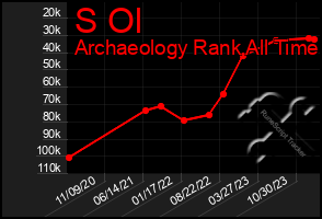 Total Graph of S Ol