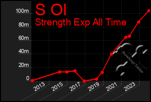 Total Graph of S Ol