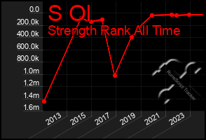 Total Graph of S Ol