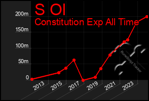 Total Graph of S Ol