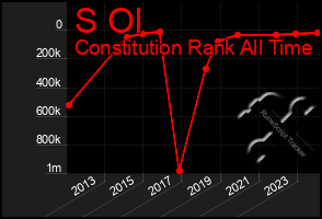 Total Graph of S Ol