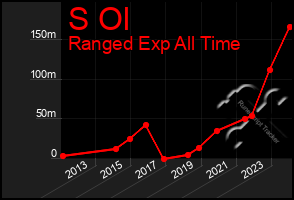 Total Graph of S Ol