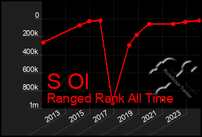 Total Graph of S Ol