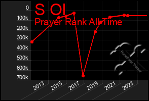 Total Graph of S Ol