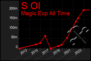 Total Graph of S Ol