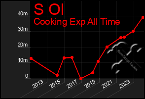 Total Graph of S Ol