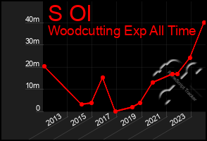 Total Graph of S Ol