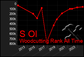 Total Graph of S Ol