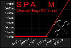 Total Graph of S P A      M