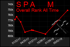 Total Graph of S P A      M