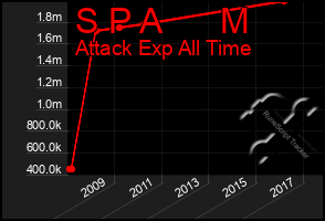 Total Graph of S P A      M