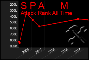 Total Graph of S P A      M